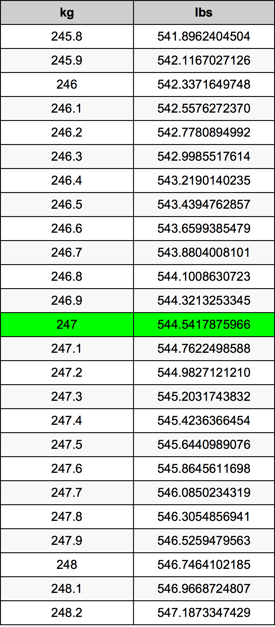 247 Chilogrammo tabella di conversione