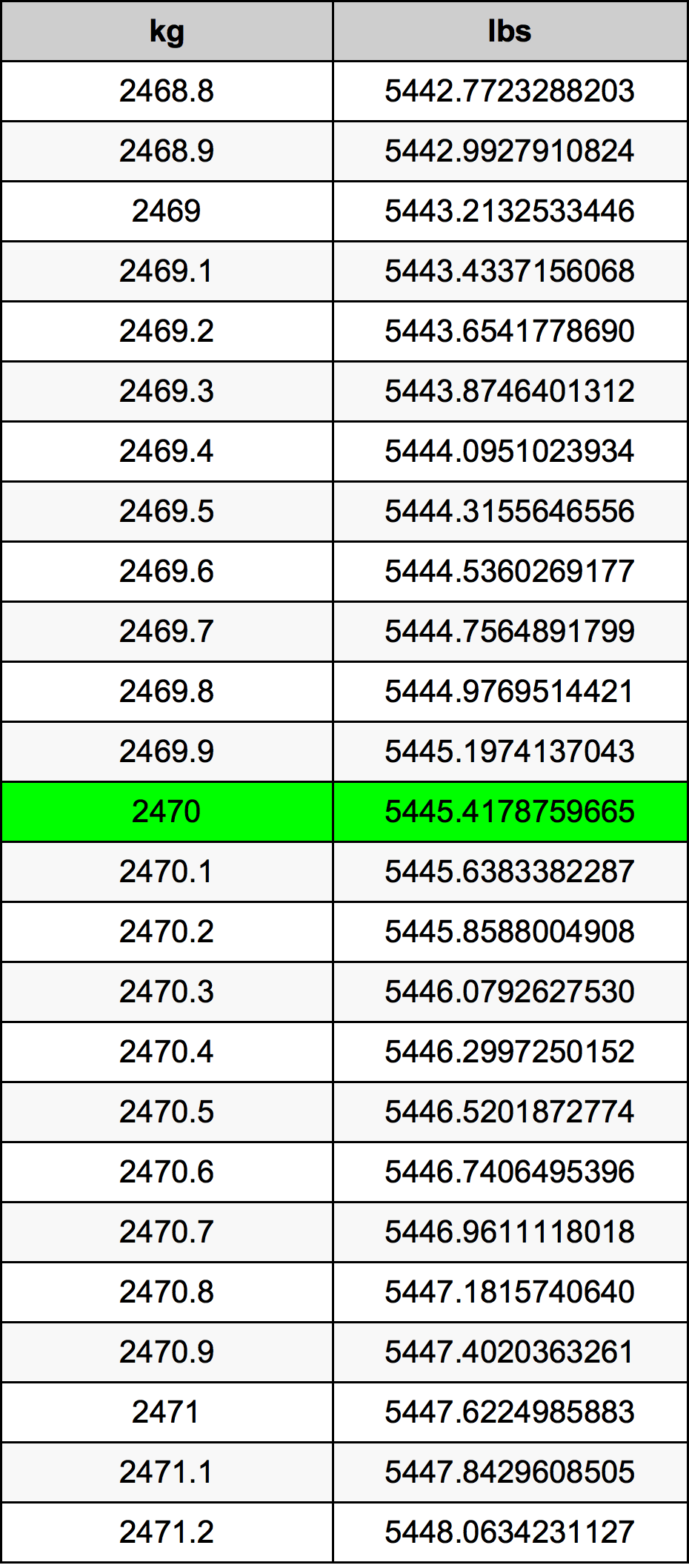 2470 Chilogrammo tabella di conversione