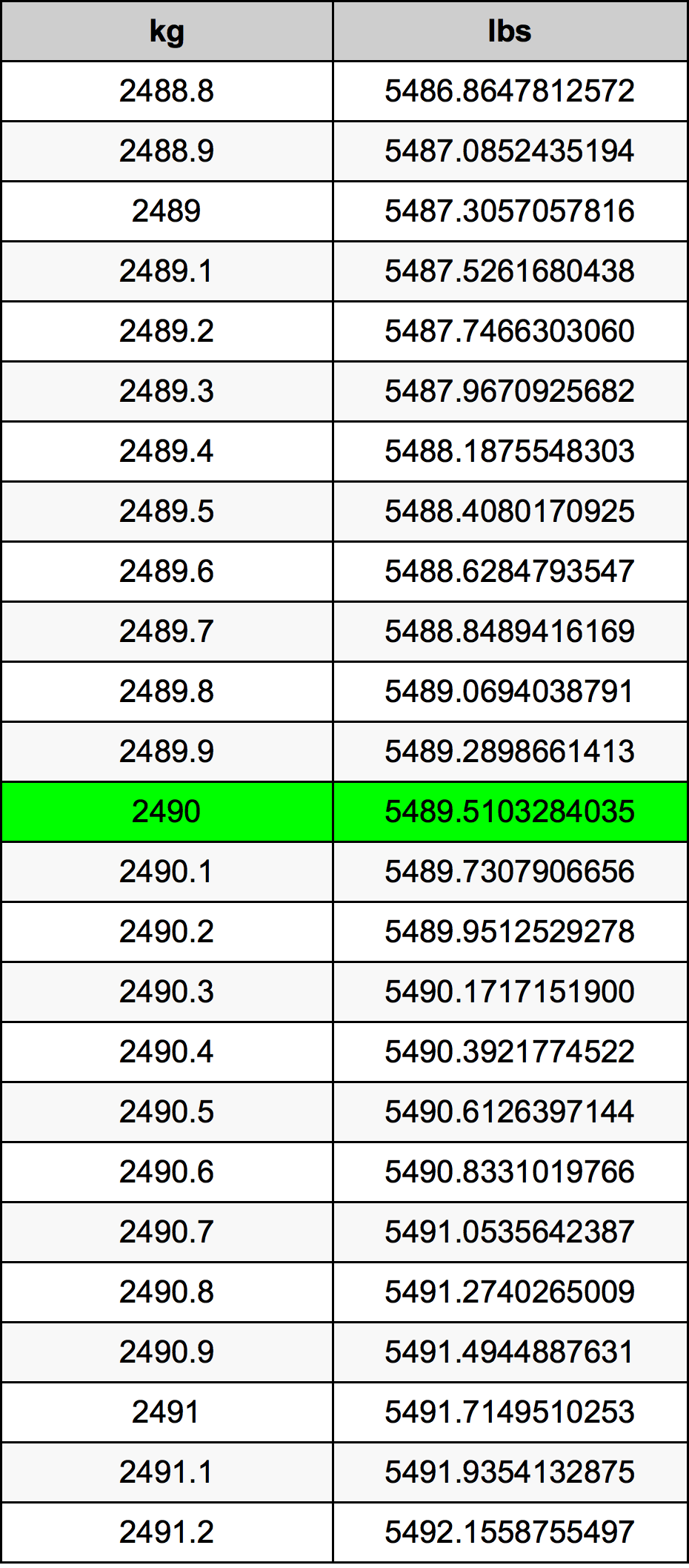 2490 Chilogrammo tabella di conversione