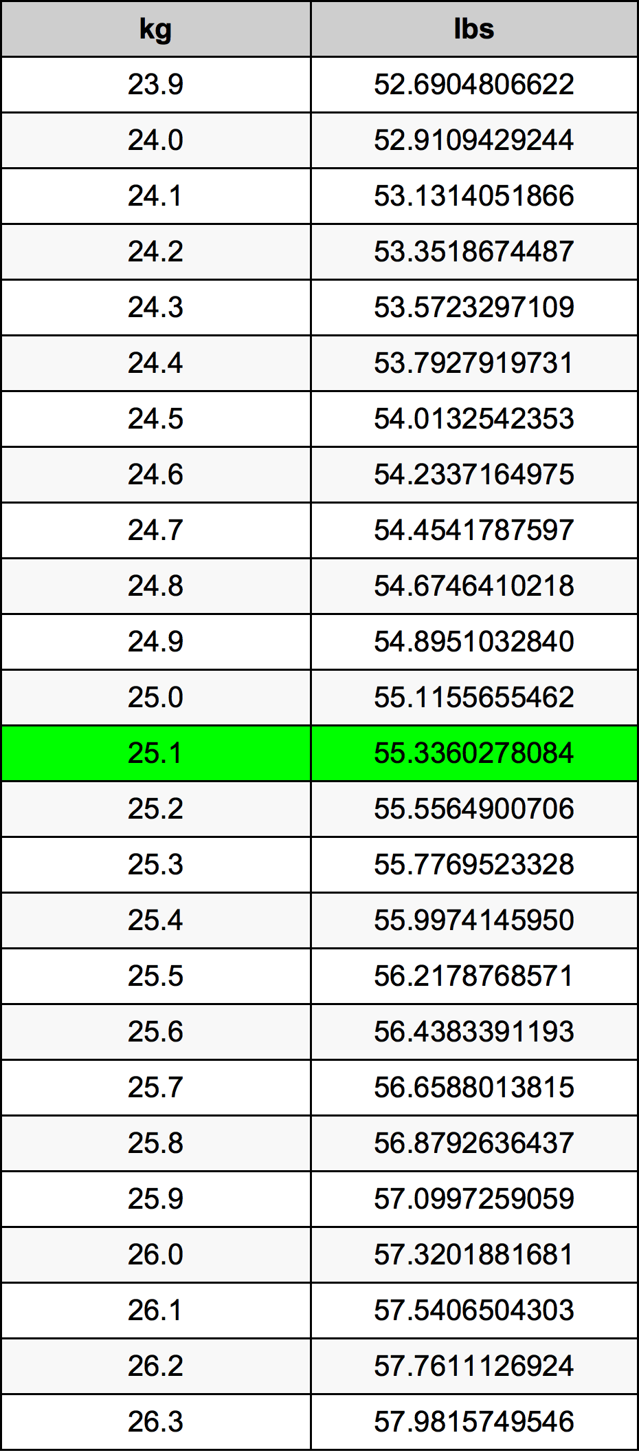 25.1 Kilogramma konverżjoni tabella