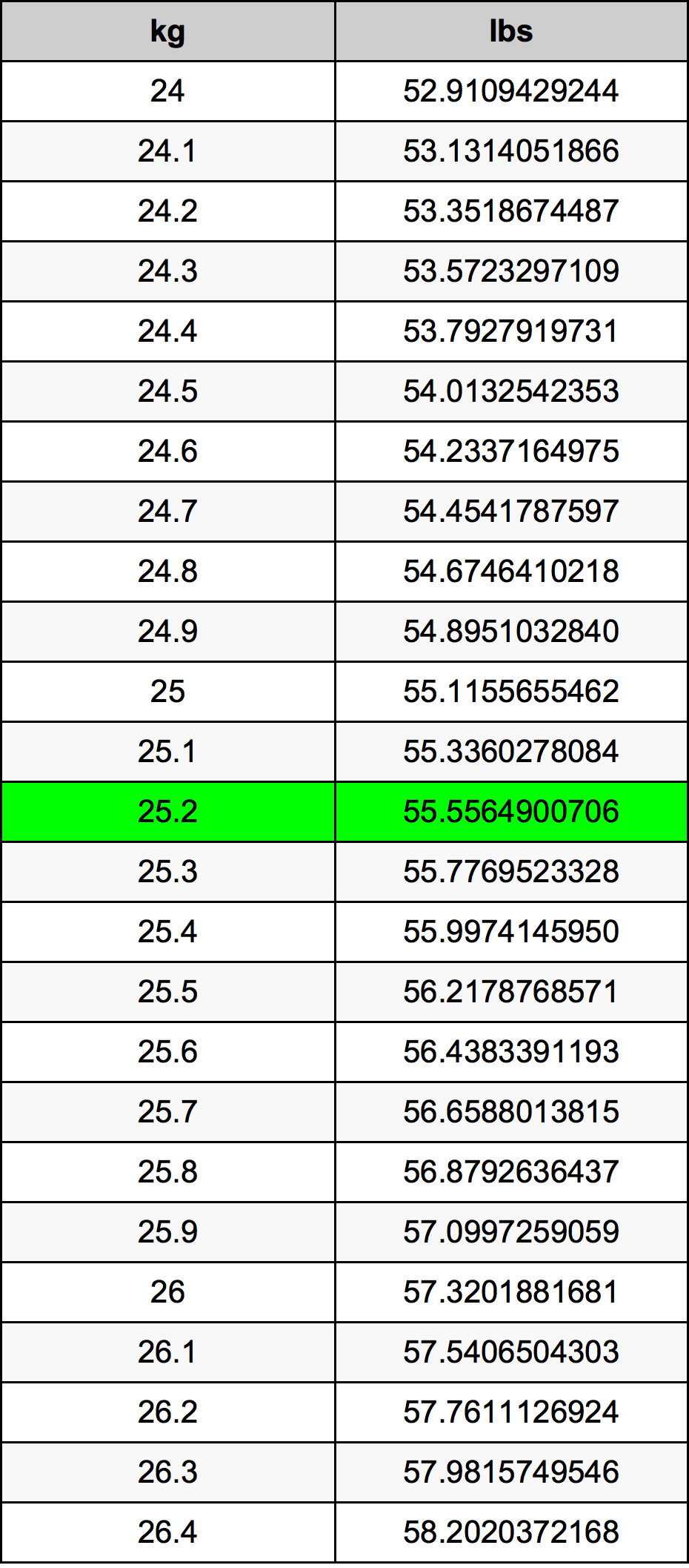 25.2 Kilogramma konverżjoni tabella