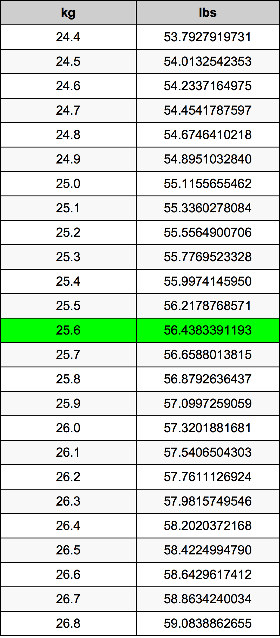 25.6 Kilogram tabelul de conversie