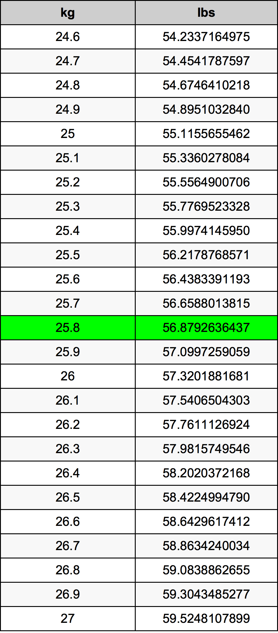 25.8 Kilogram konversi tabel