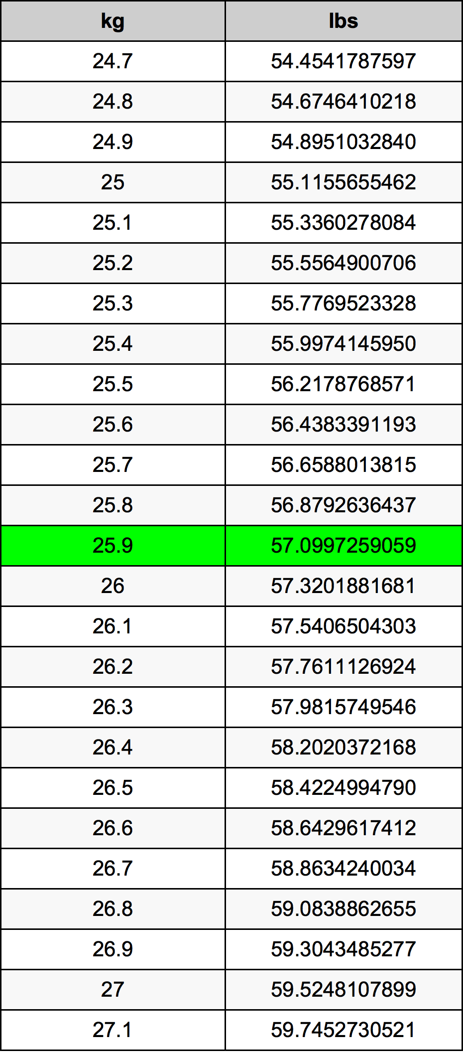 25.9 Quilograma tabela de conversão
