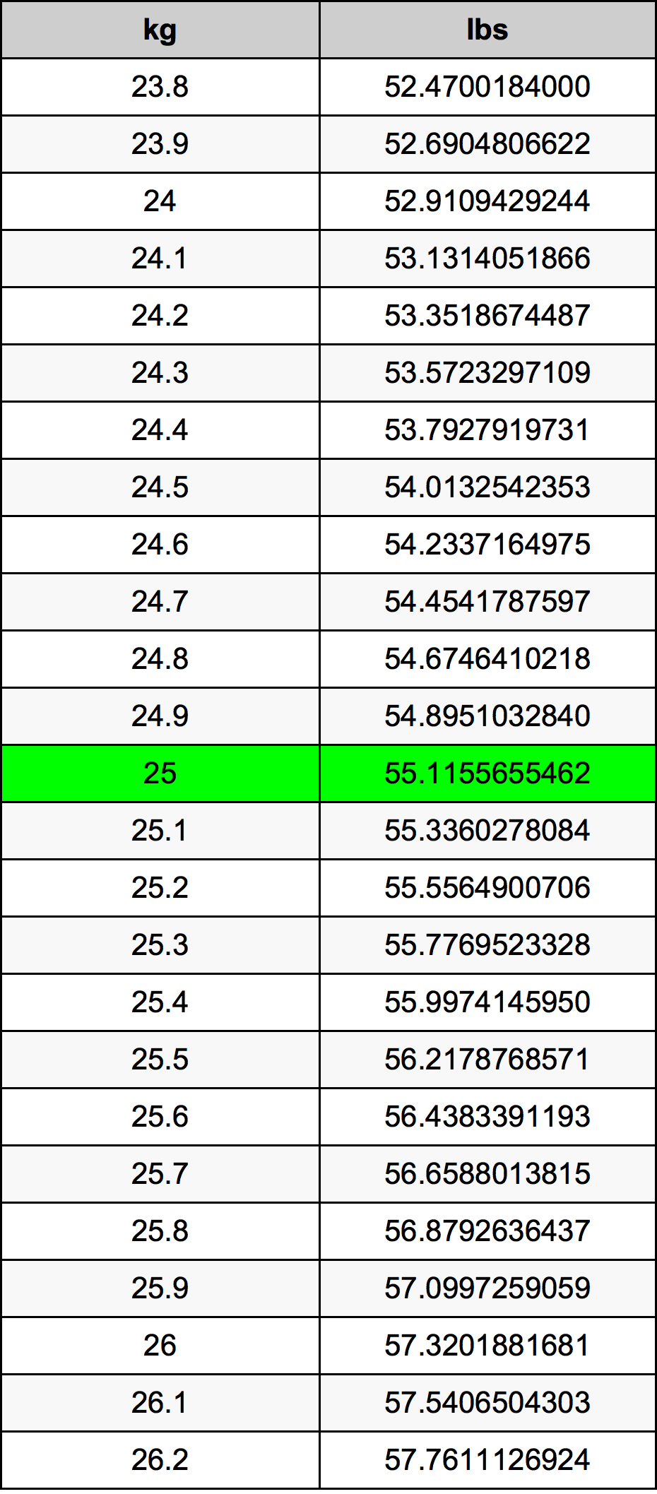25 Chilogrammo tabella di conversione