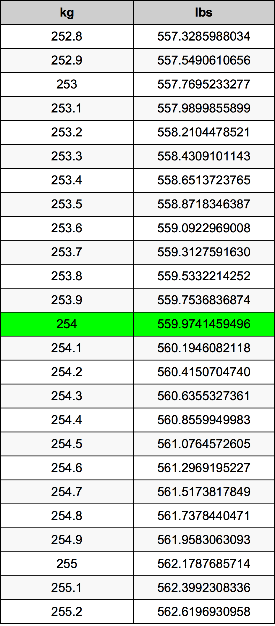254 Chilogrammo tabella di conversione