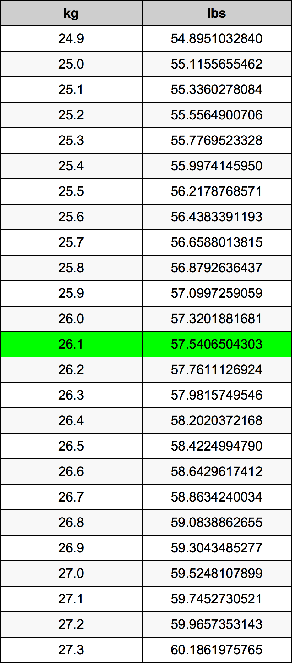 26.1 Quilograma tabela de conversão