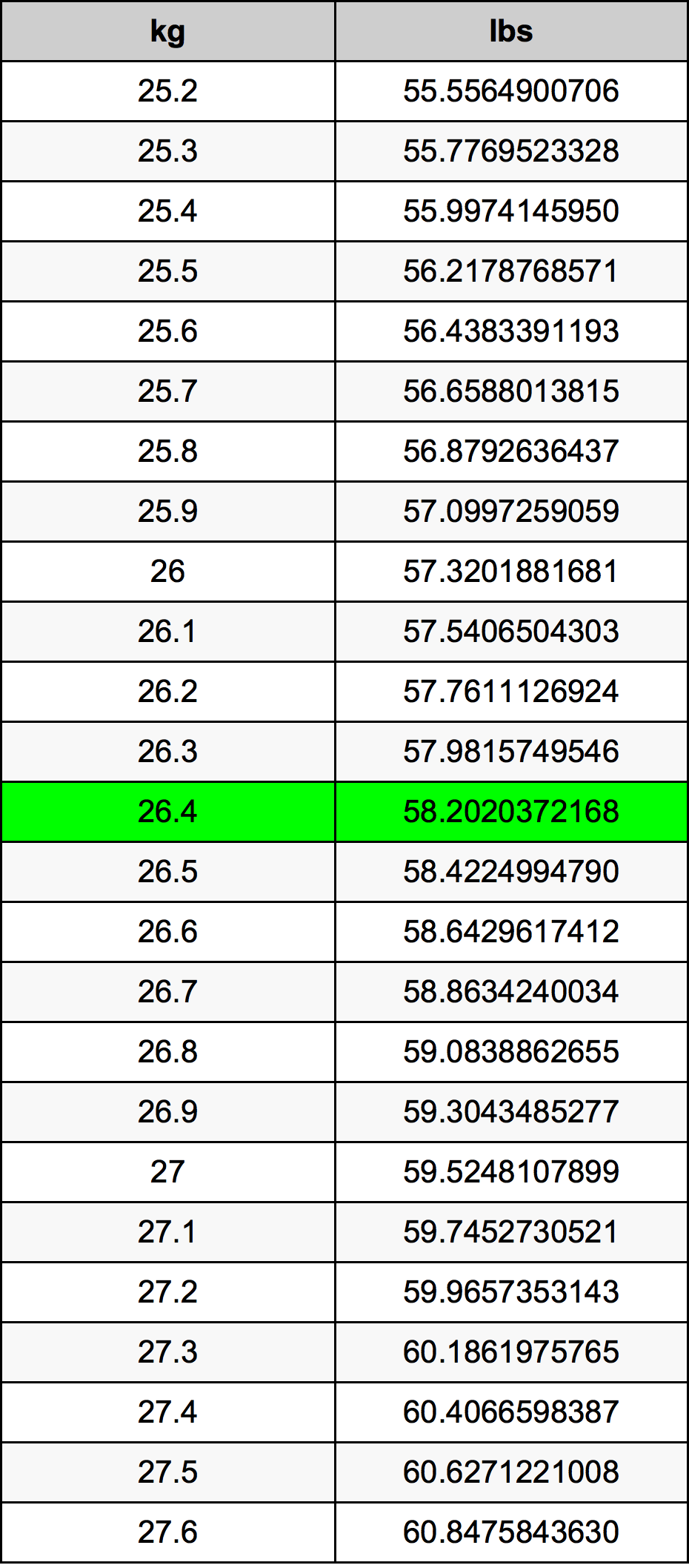26.4 Chilogrammo tabella di conversione