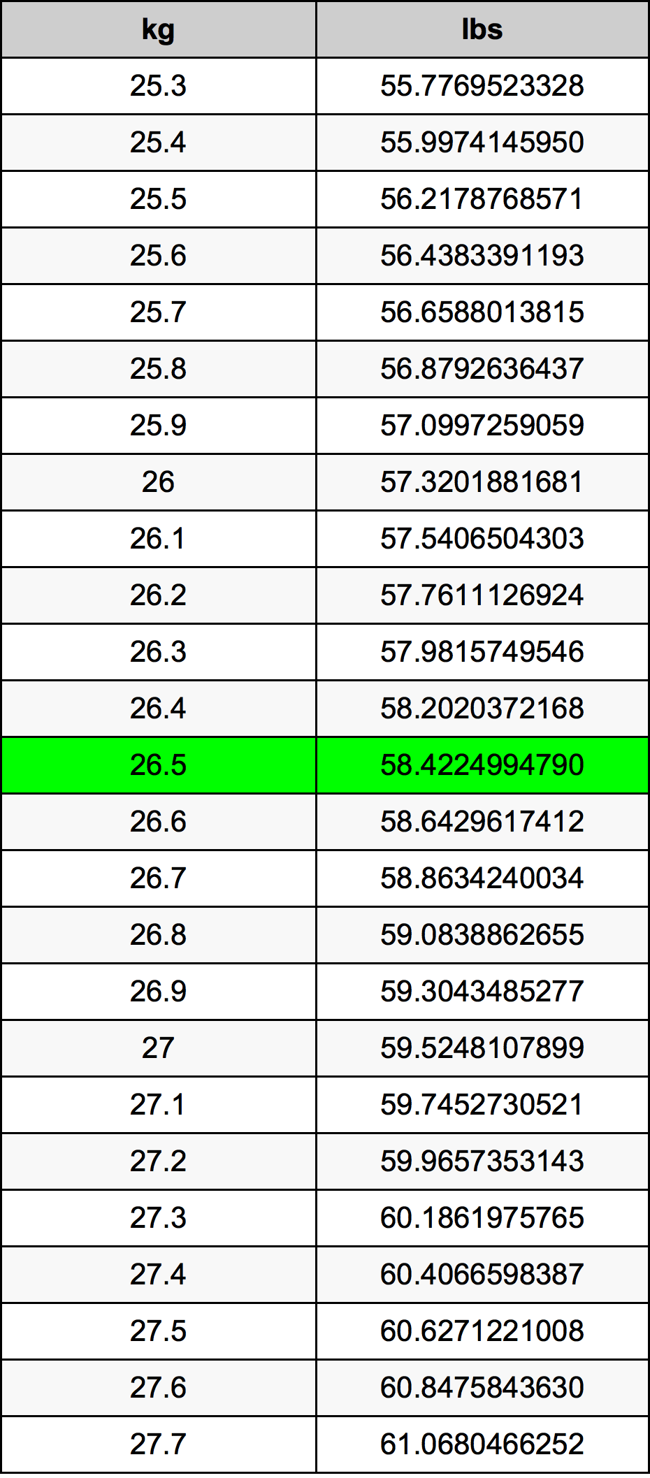 26.5 Chilogrammo tabella di conversione