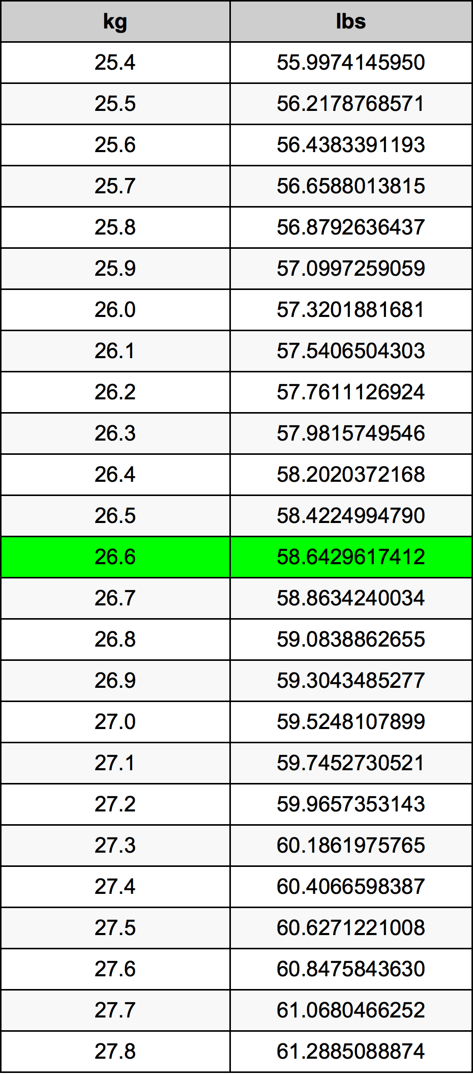 26.6 Chilogrammo tabella di conversione