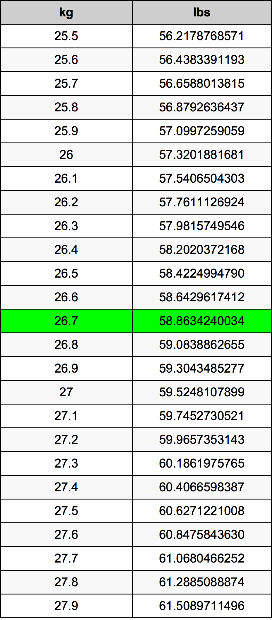 26.7 Chilogrammo tabella di conversione