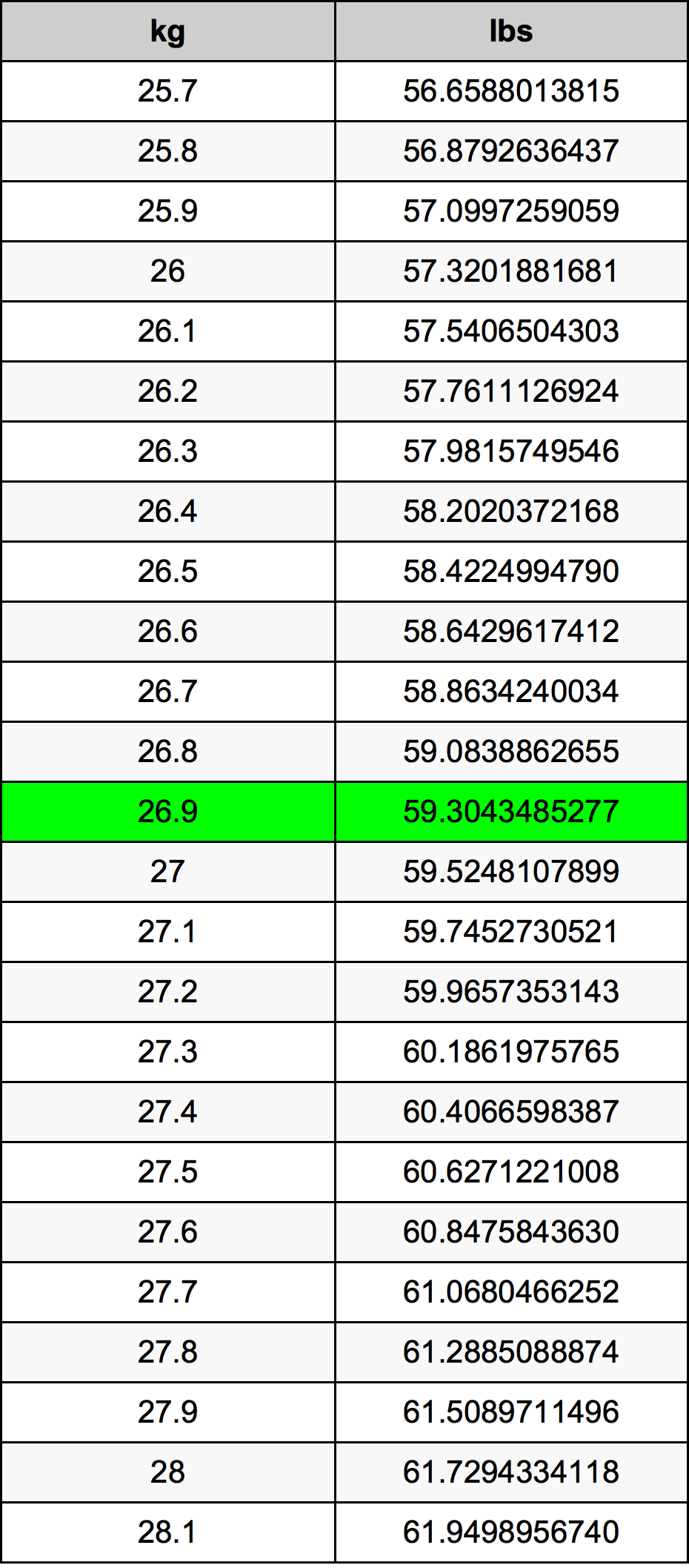 26.9 Chilogrammo tabella di conversione