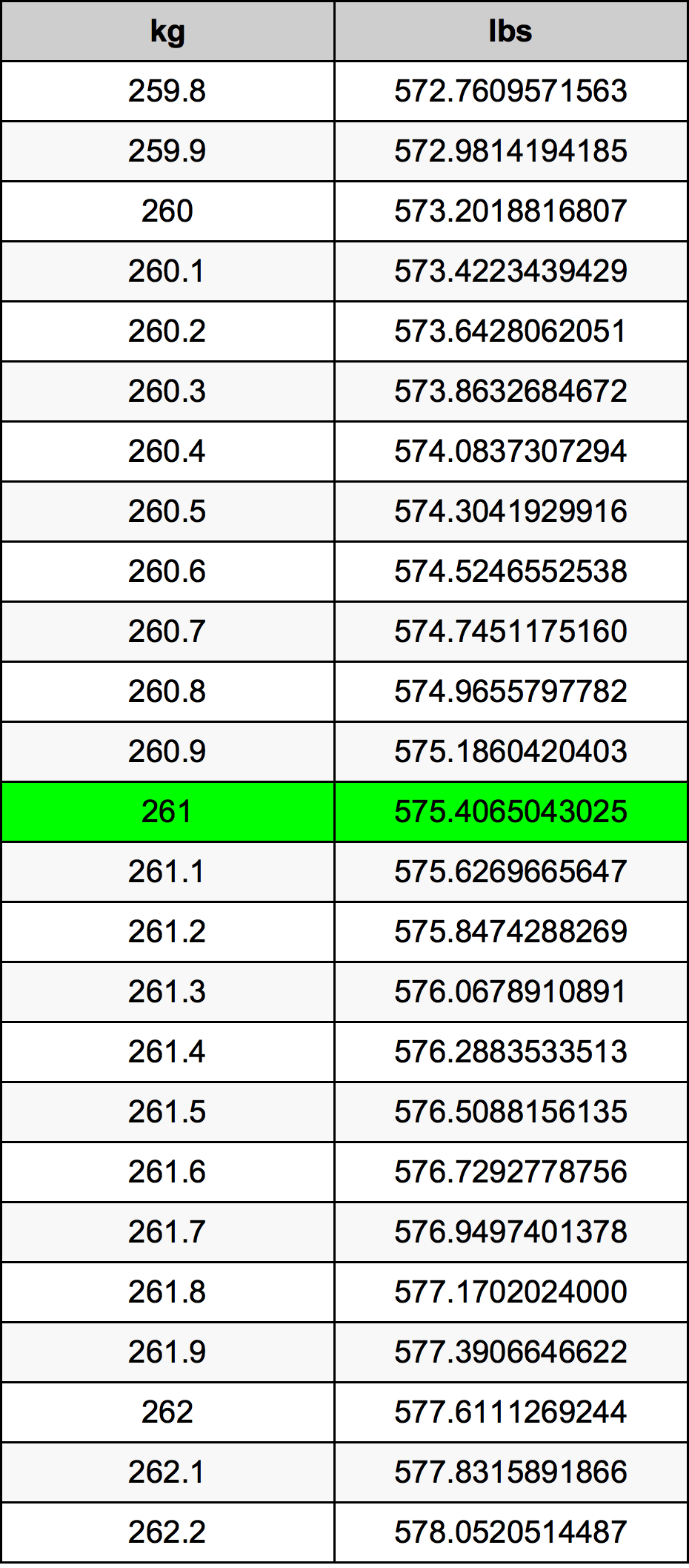 261 Chilogrammo tabella di conversione
