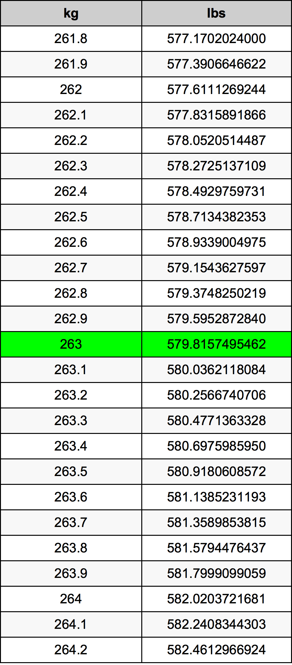 263 Chilogrammo tabella di conversione
