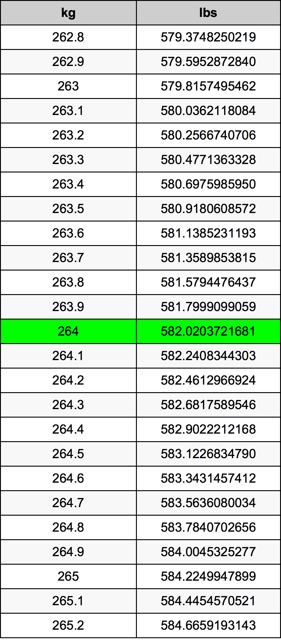 264 Chilogrammo tabella di conversione