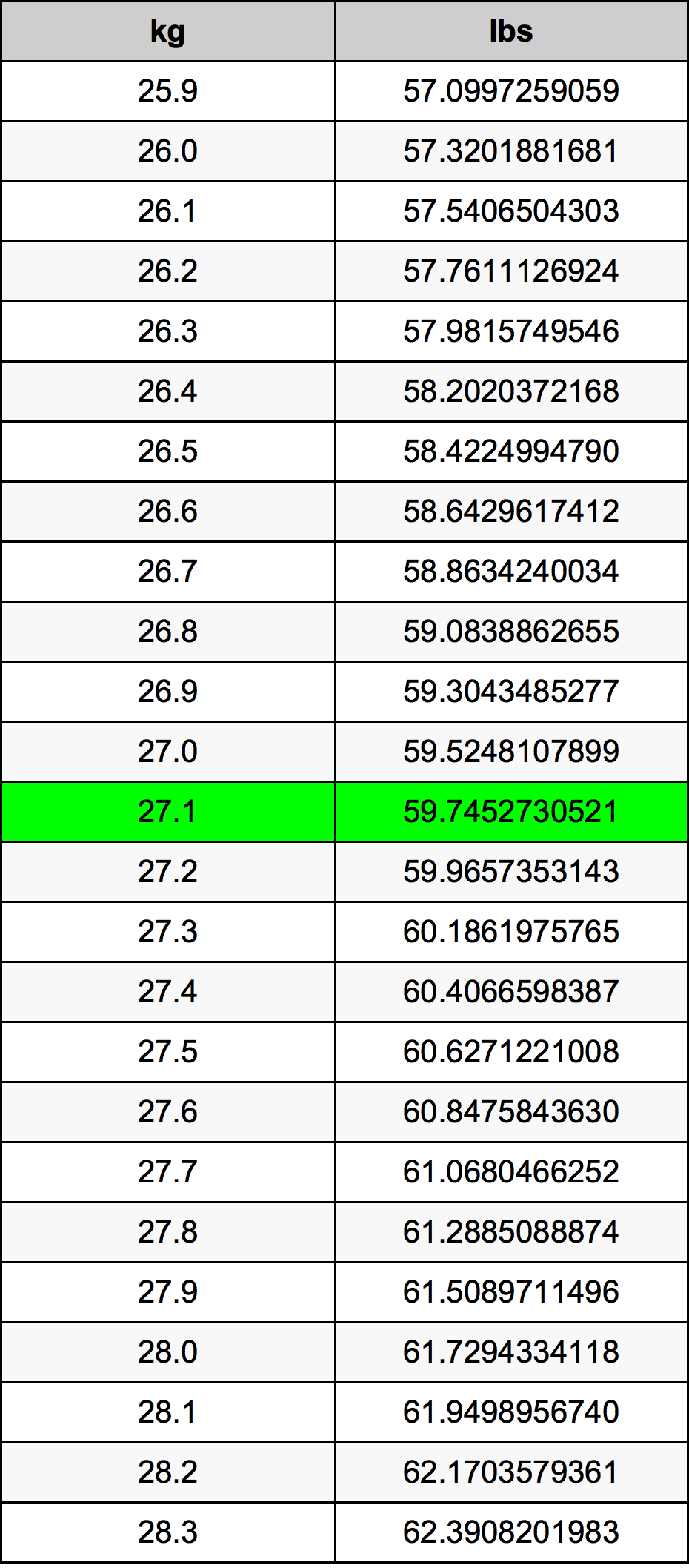 27.1 Kilogram konversi tabel