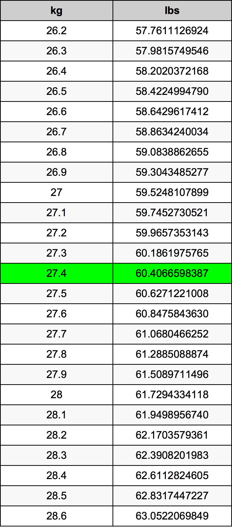 27.4 Kilogramma konverżjoni tabella