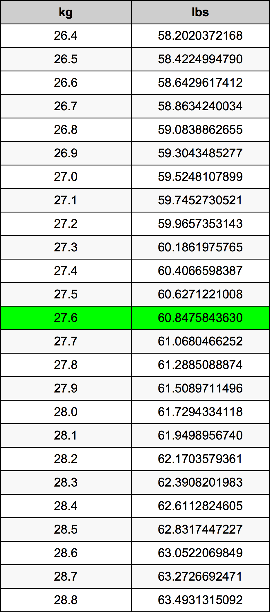 27.6 Kilogramma konverżjoni tabella
