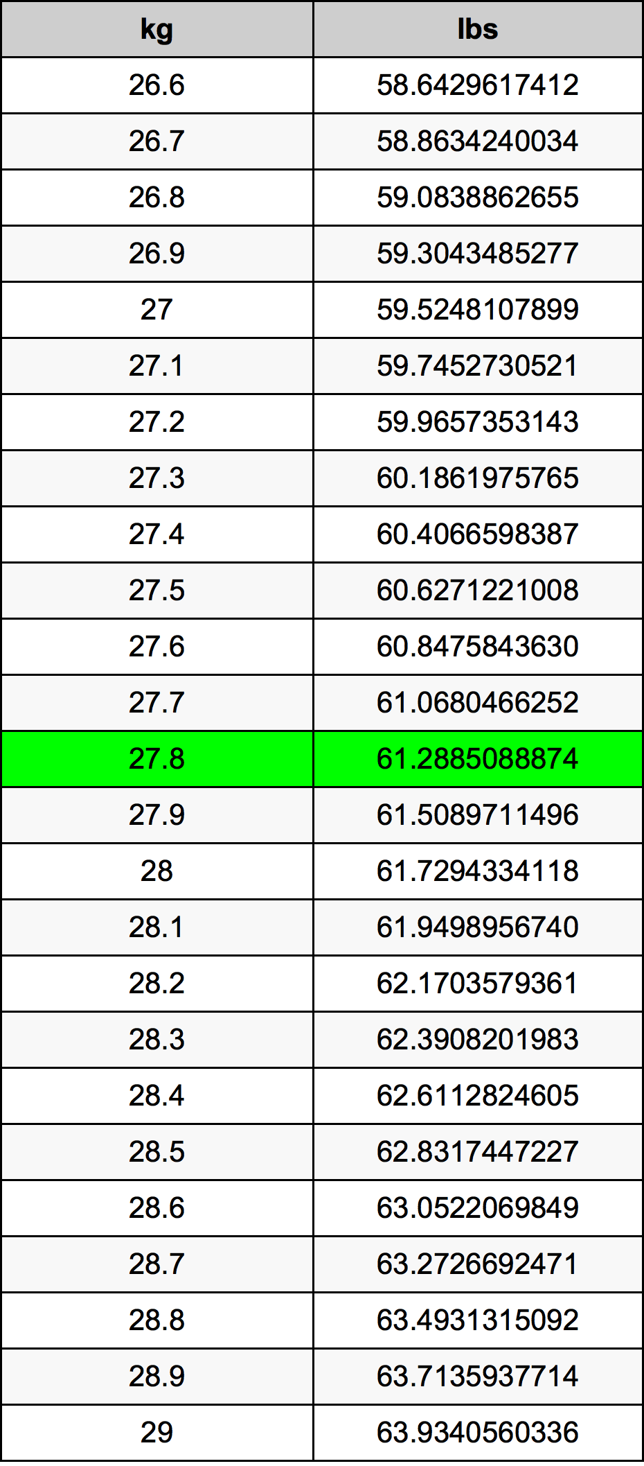 27.8 Kilogram konversi tabel