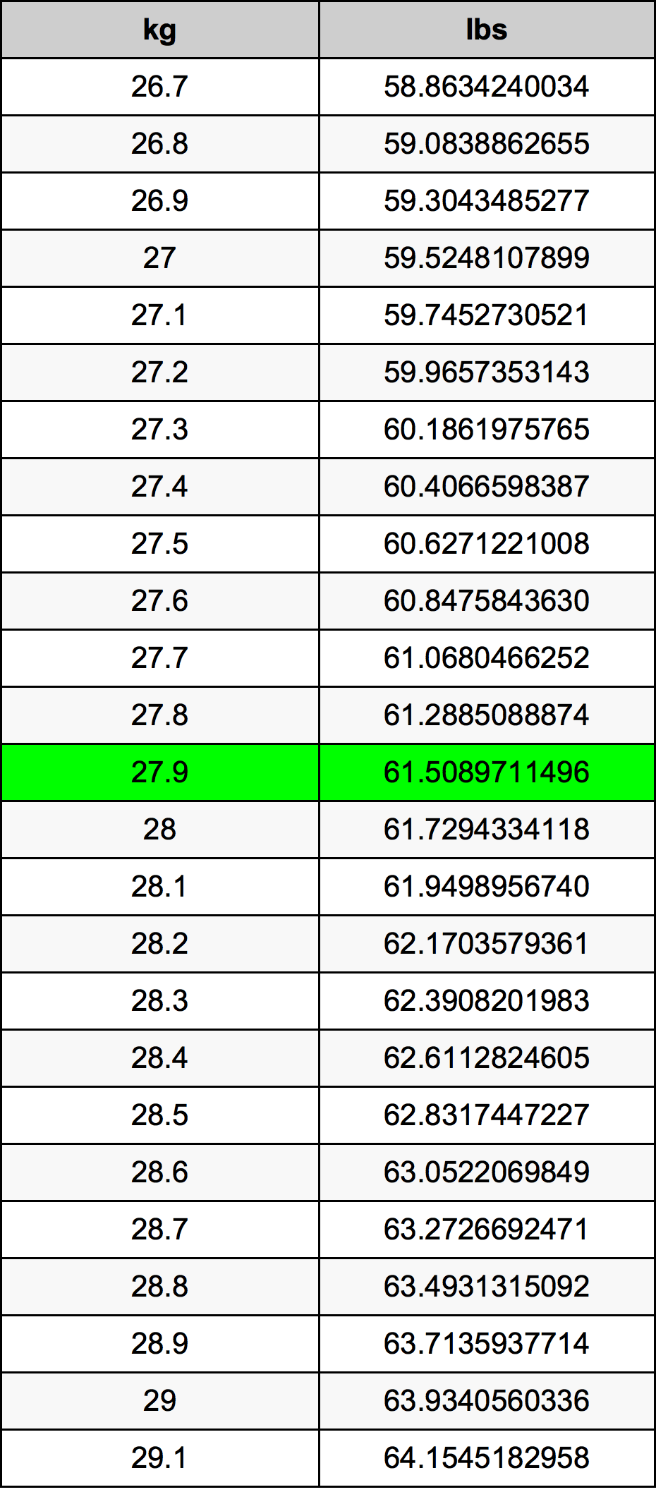 27.9 Kilogramma konverżjoni tabella