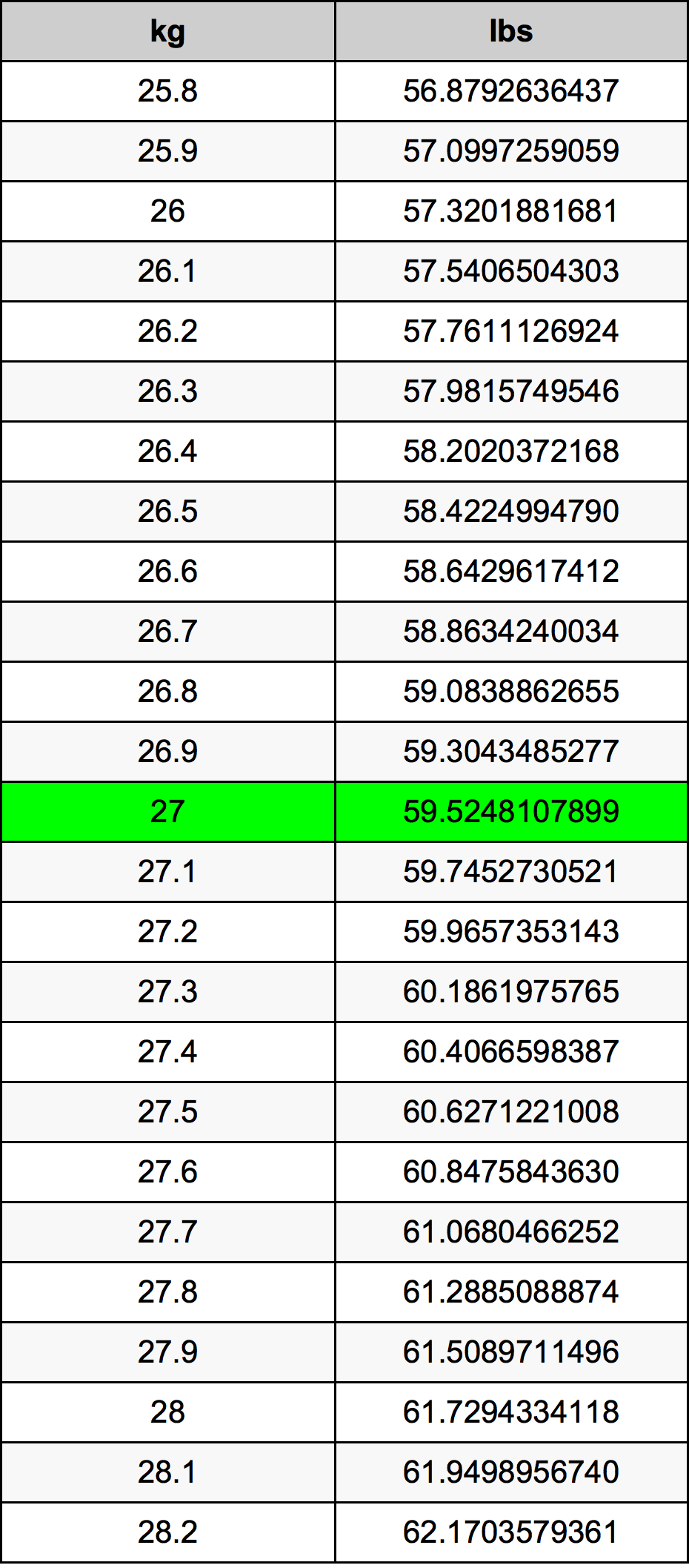 27 Kilograms To Pounds Converter 27 Kg To Lbs Converter