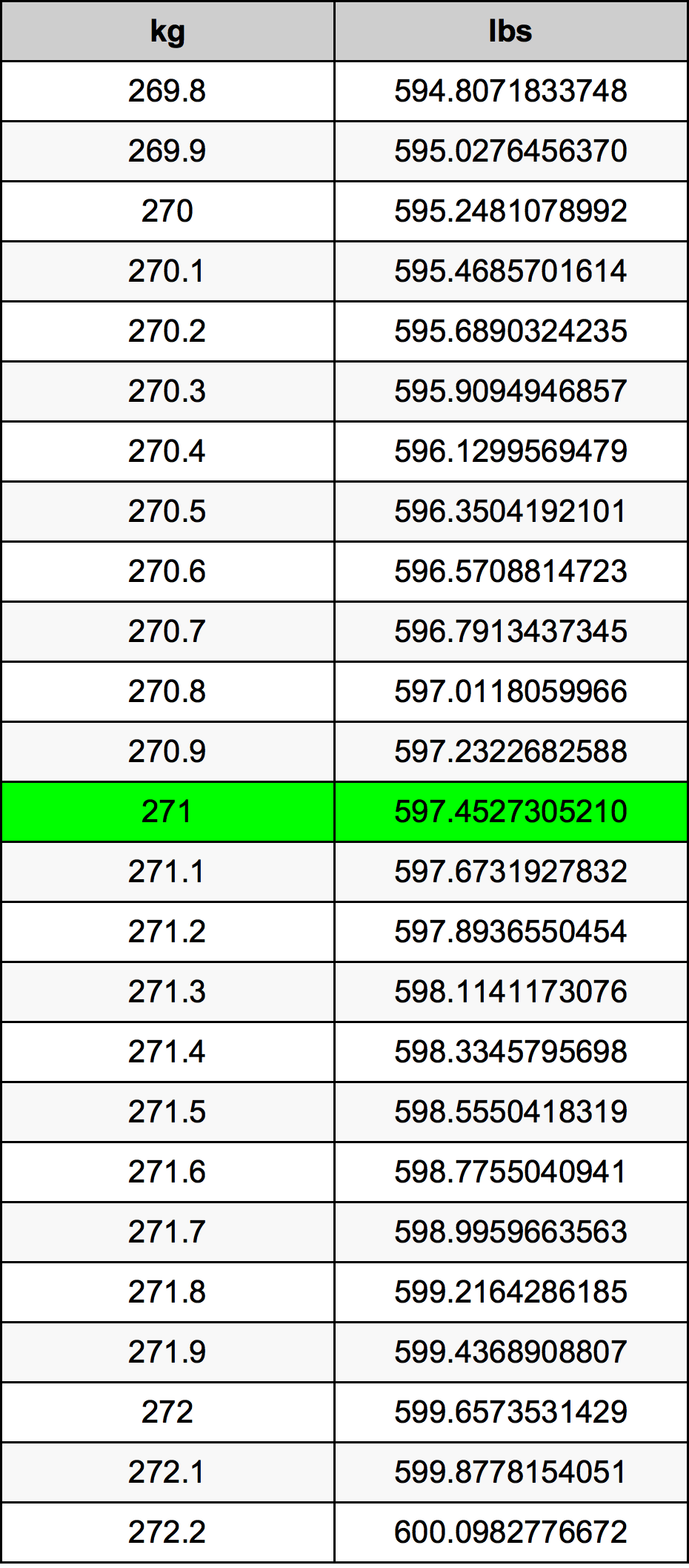 271 Chilogrammo tabella di conversione