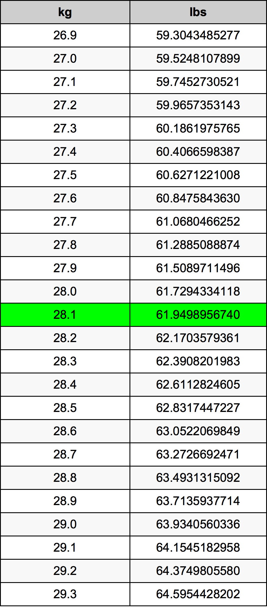 28.1 Chilogrammo tabella di conversione