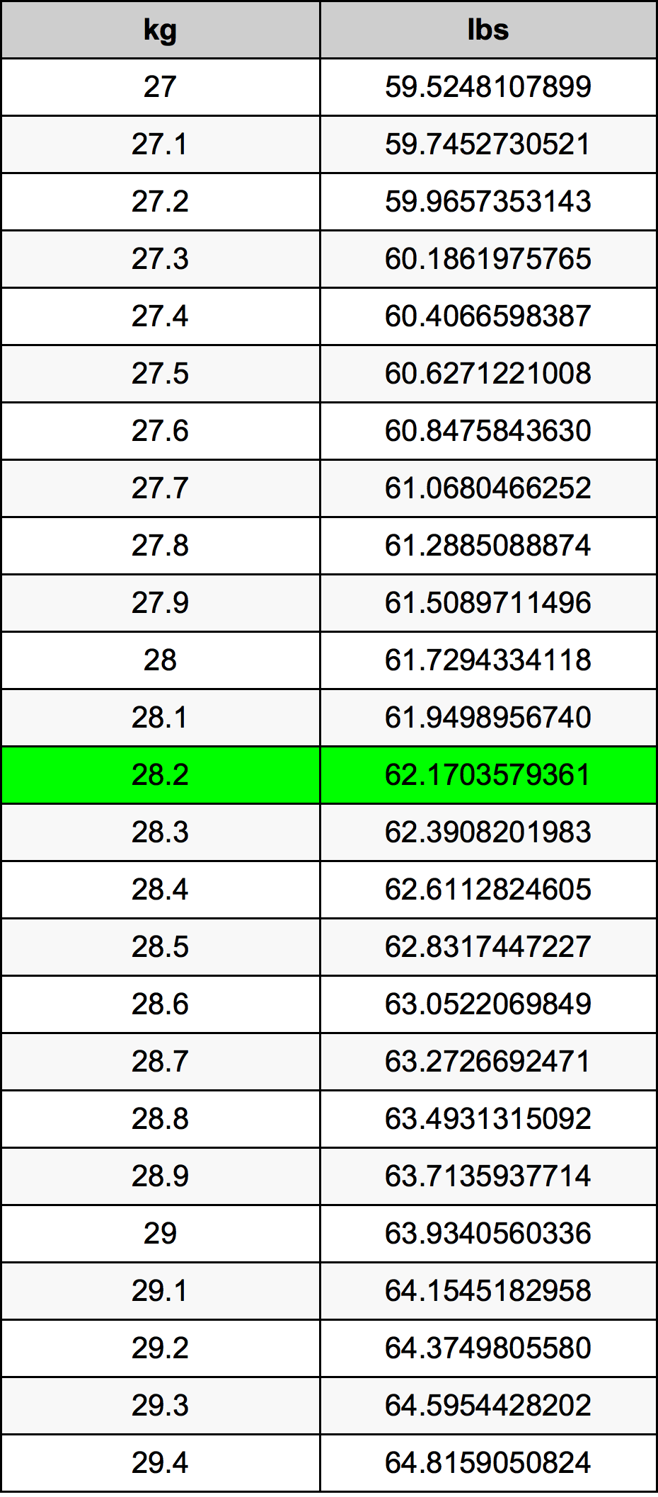 28.2 Kilogramma konverżjoni tabella