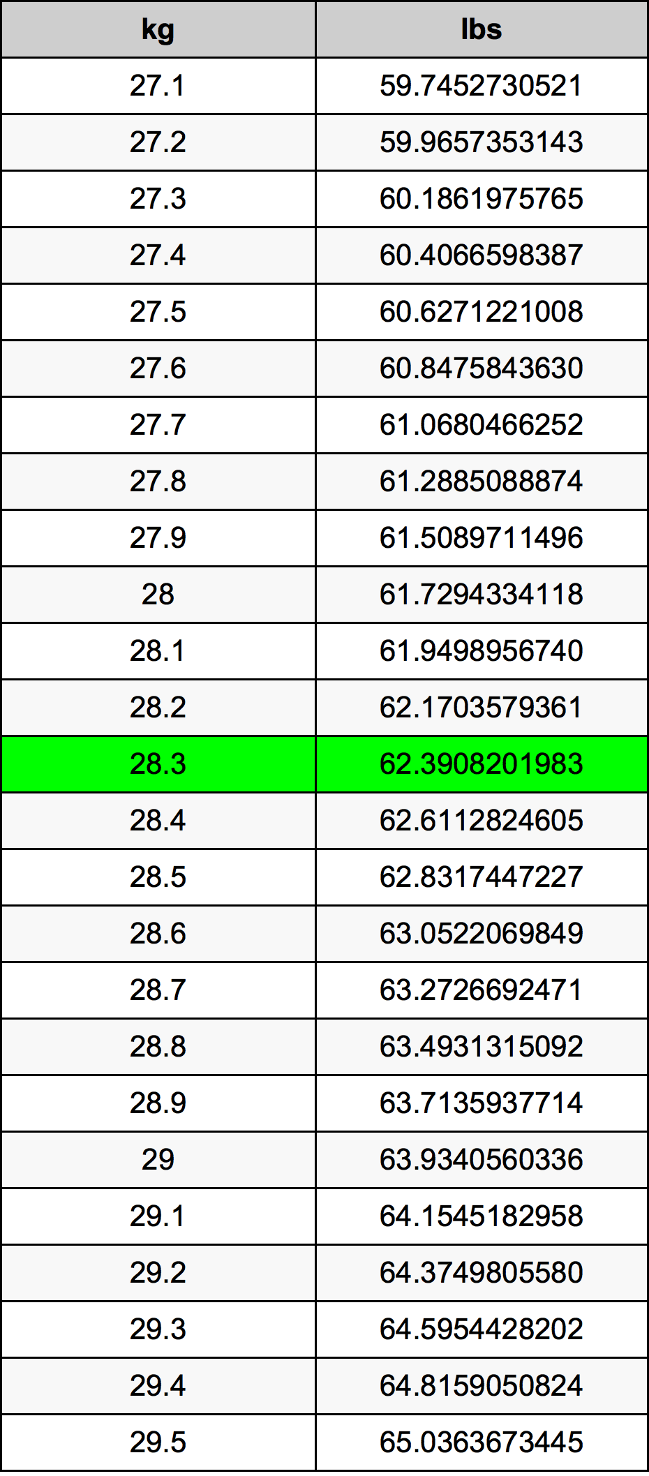 28.3 Kilogram konversi tabel