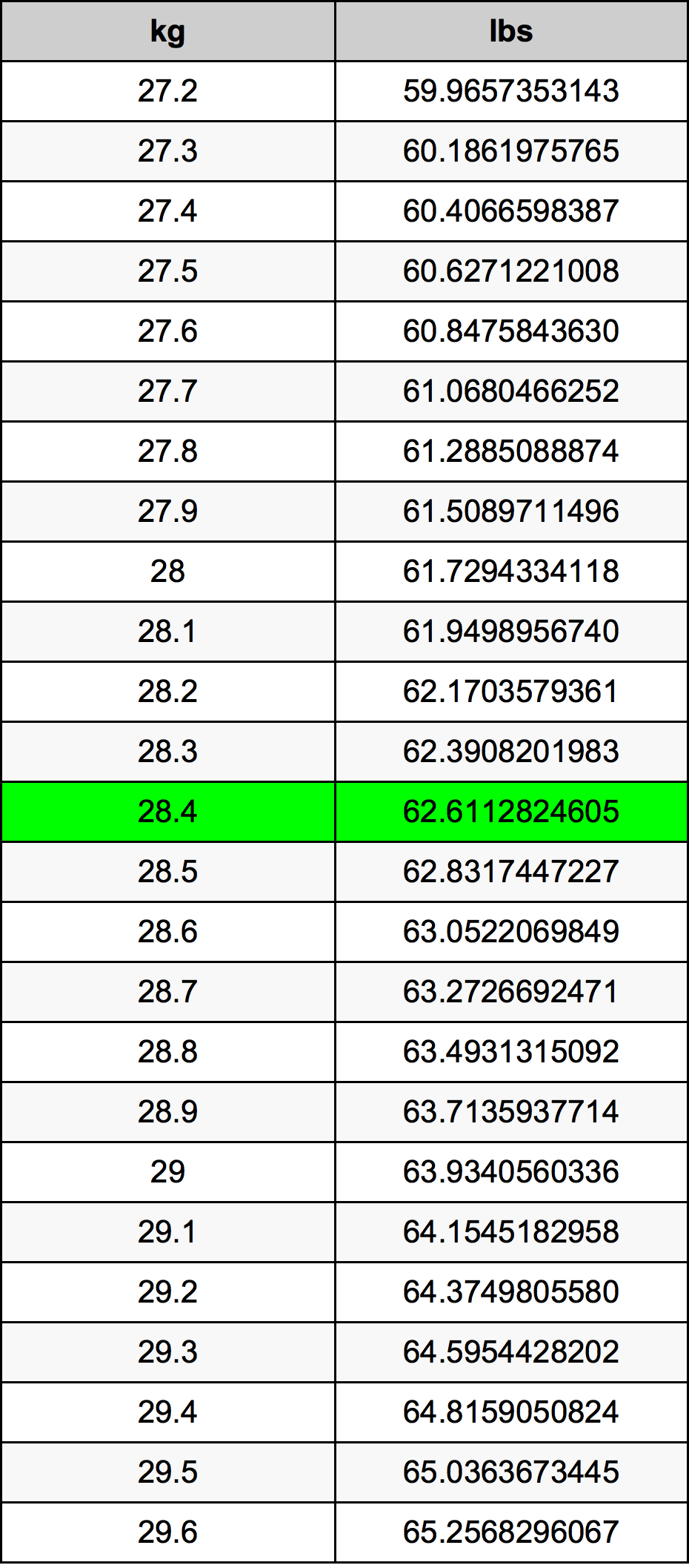 28.4 Kilogramma konverżjoni tabella