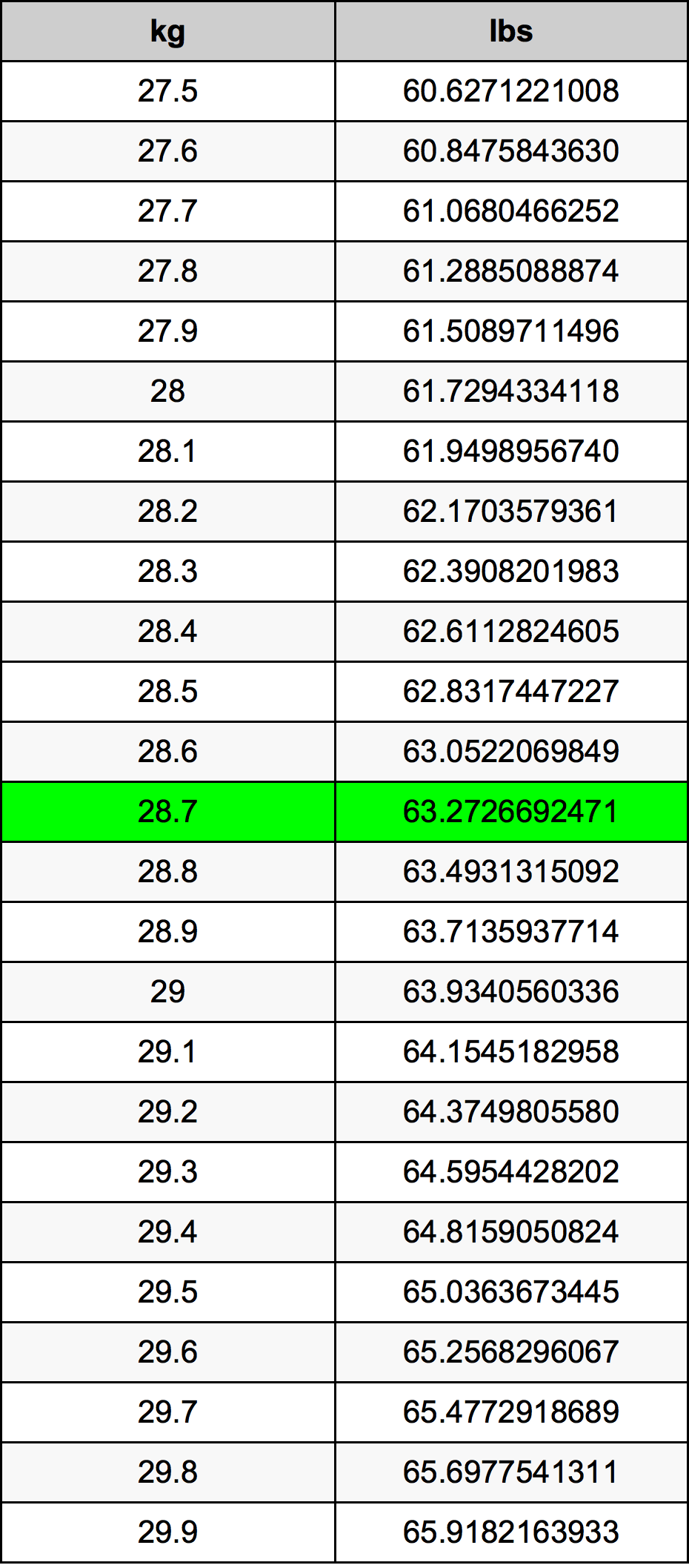 28.7 Chilogrammo tabella di conversione