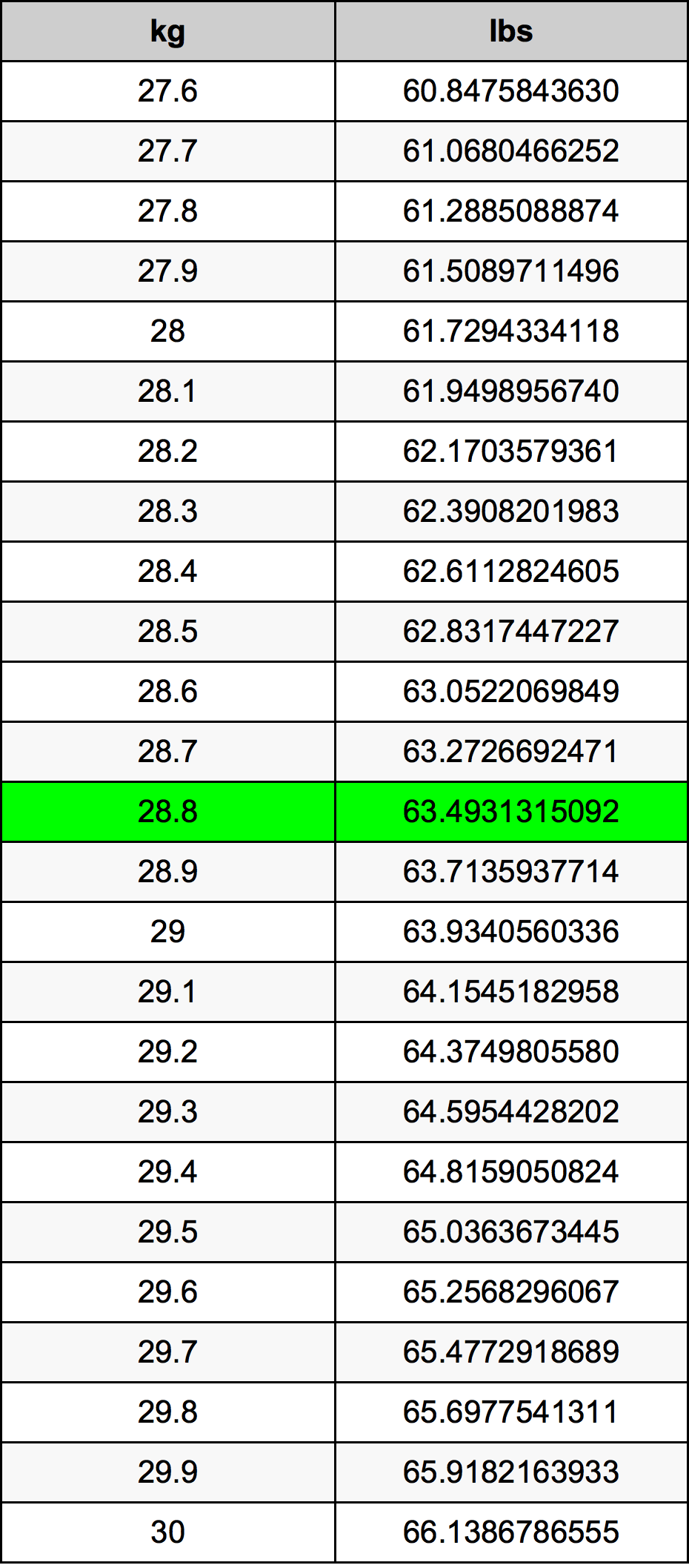 28.8 Kilogram conversietabel