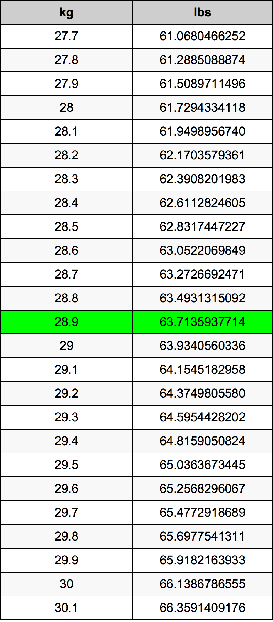 28.9 Kilogramme table de conversion