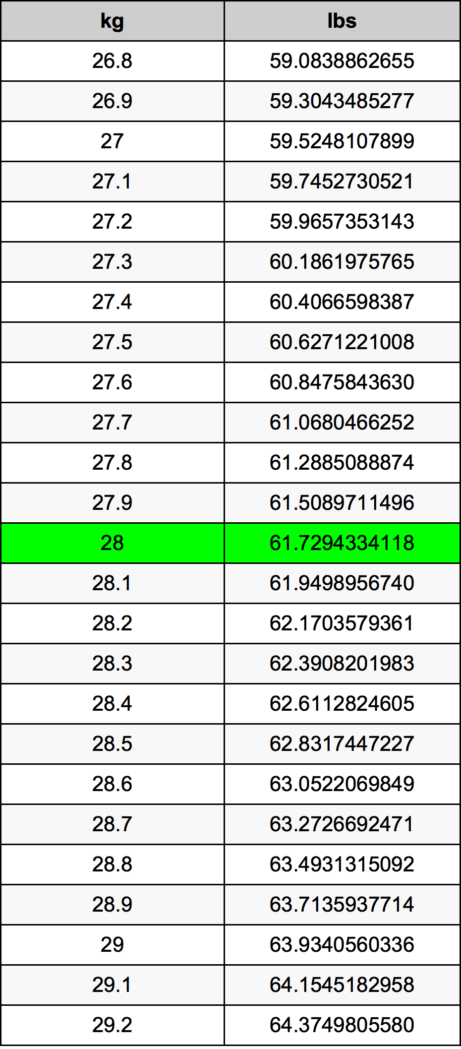 28 Chilogrammo tabella di conversione