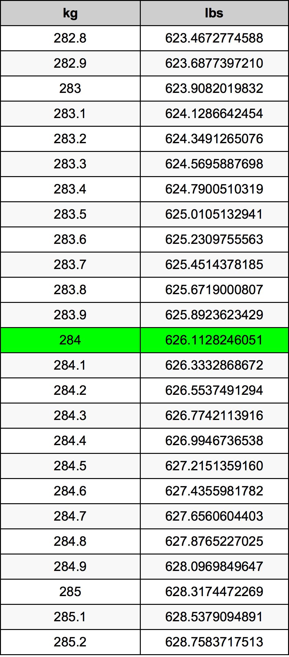 284 Kilogram konversi tabel