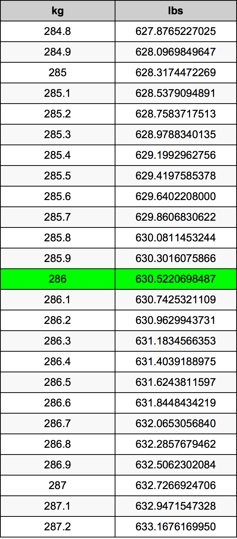 286 Chilogrammo tabella di conversione