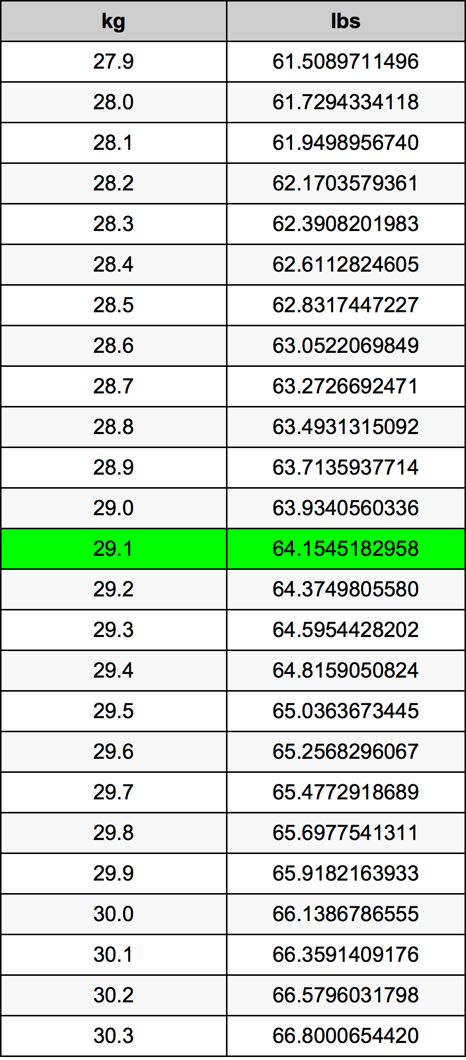 29.1 Chilogrammo tabella di conversione