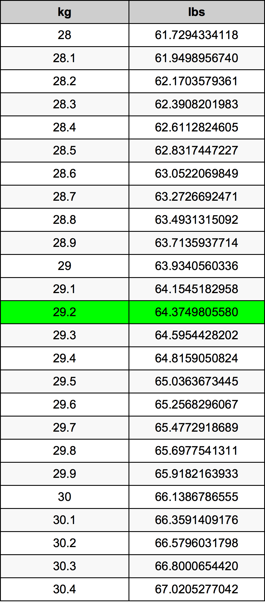 29.2 Quilograma tabela de conversão