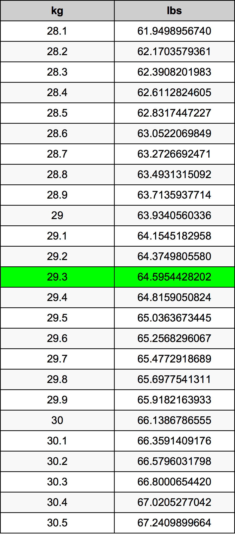 29.3 Kilogramma konverżjoni tabella