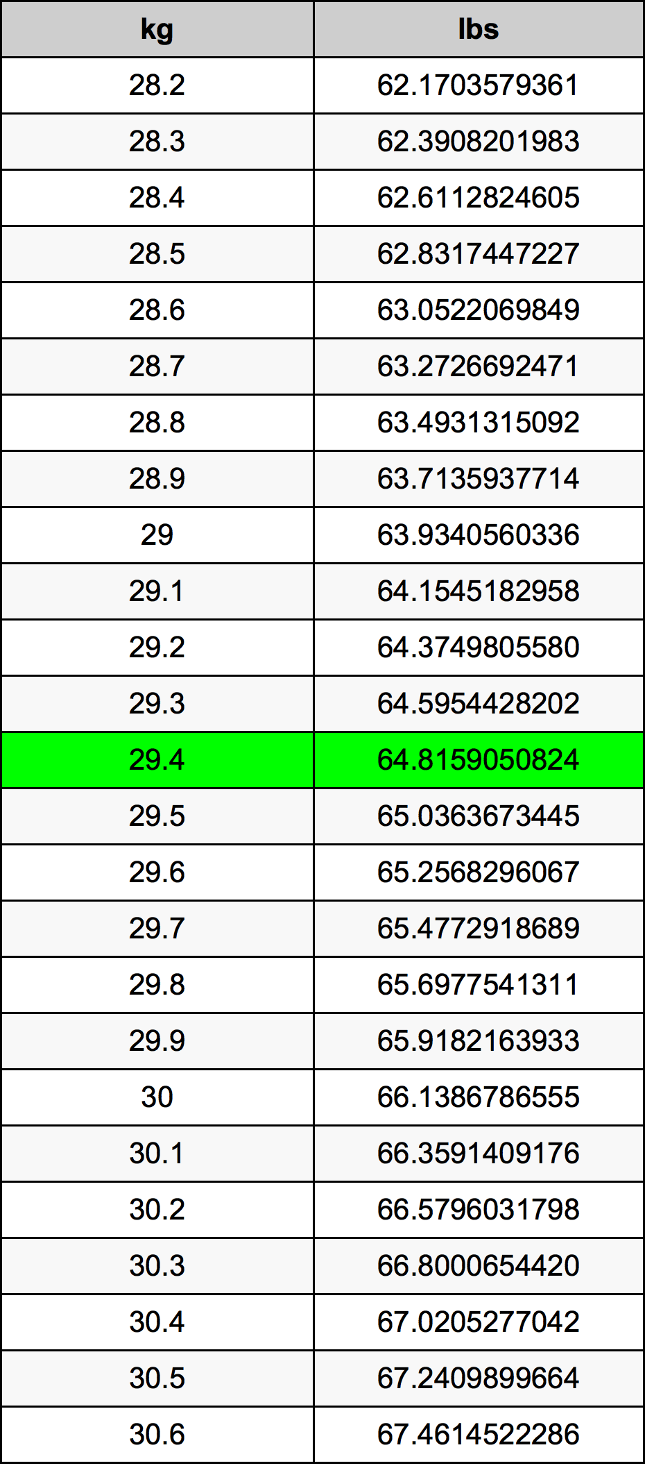 29.4 Kilogramma konverżjoni tabella