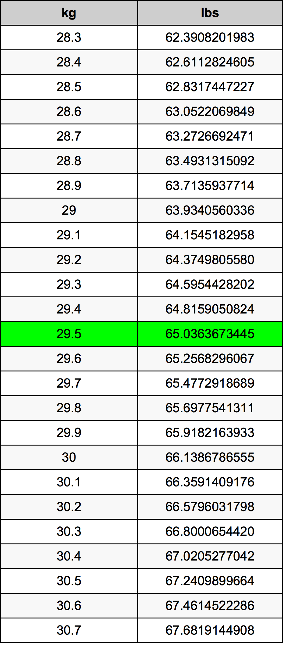 29.5 Kilogram konversi tabel