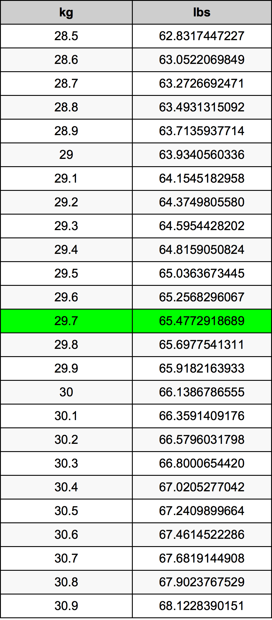 29.7 Quilograma tabela de conversão