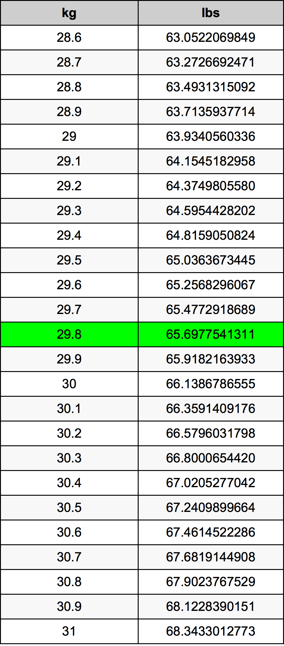 29.8 Kilogramma konverżjoni tabella