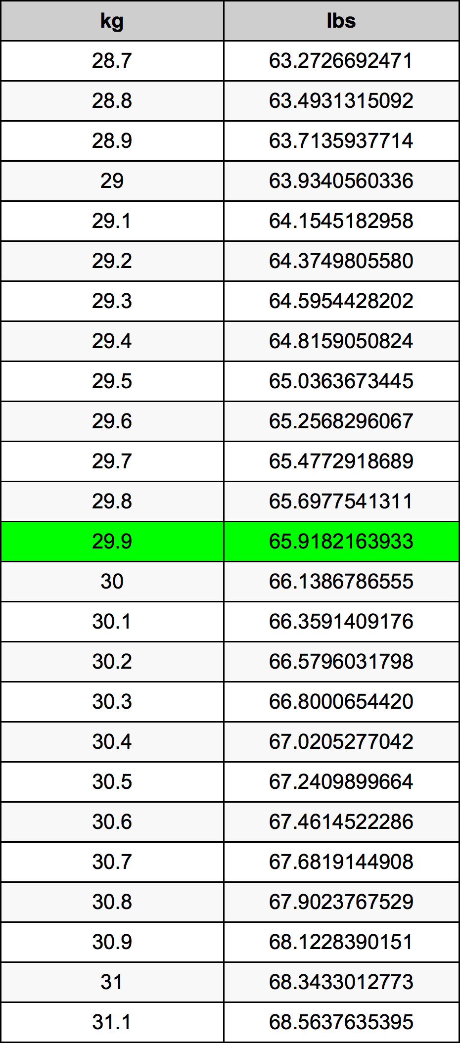 29.9 Kilogram tabelul de conversie