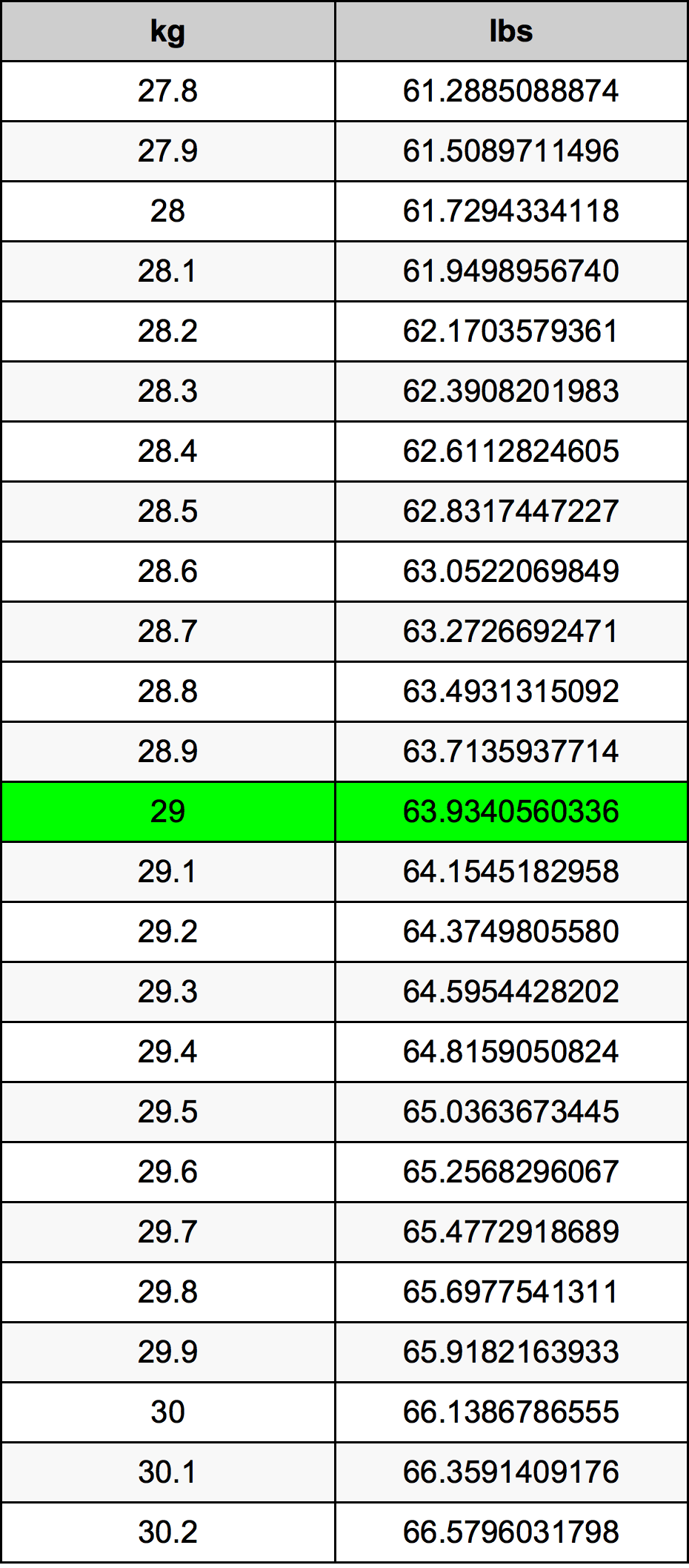 29 Kilogramma konverżjoni tabella