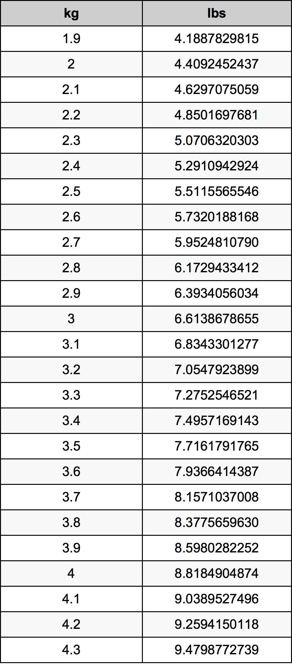 3.1 Kilogram konversi tabel