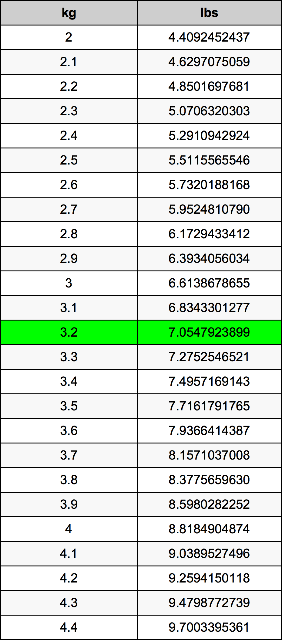 3.2 Chilogrammo tabella di conversione