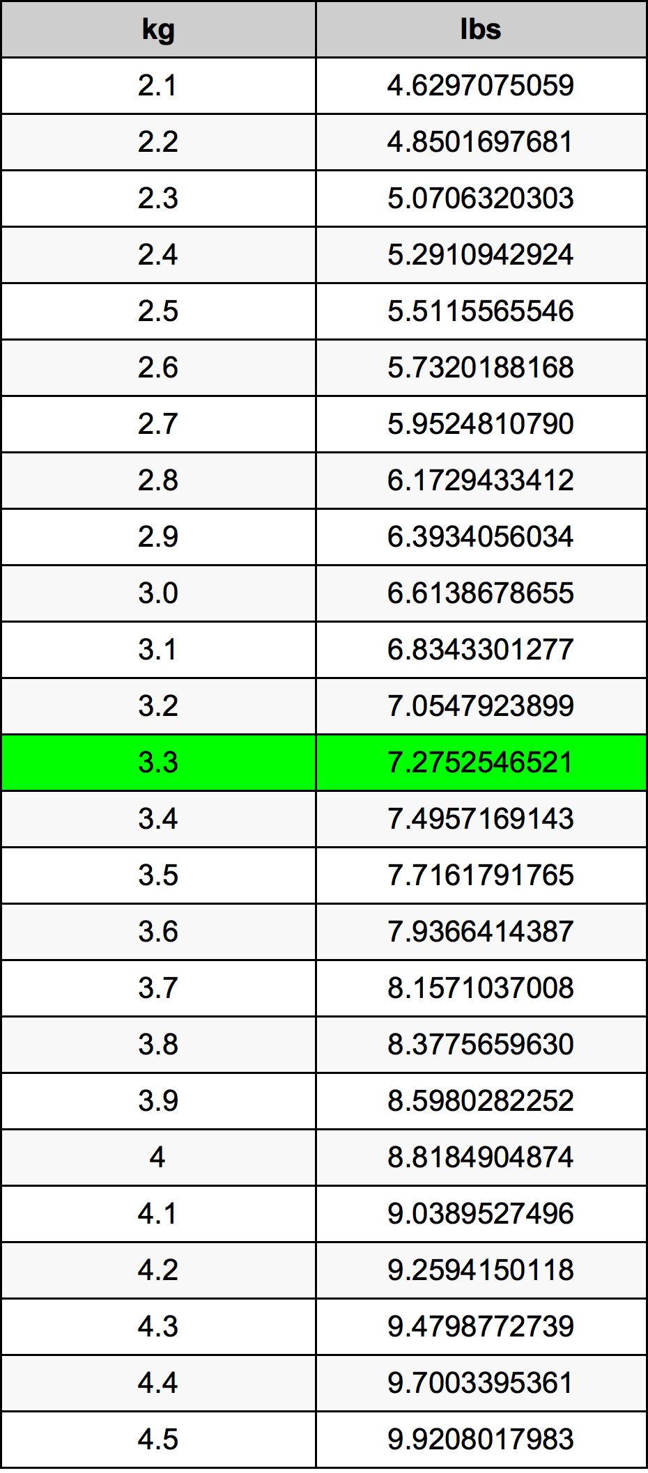 3 3 Kilograms To Pounds Converter 3 3 Kg To Lbs Converter