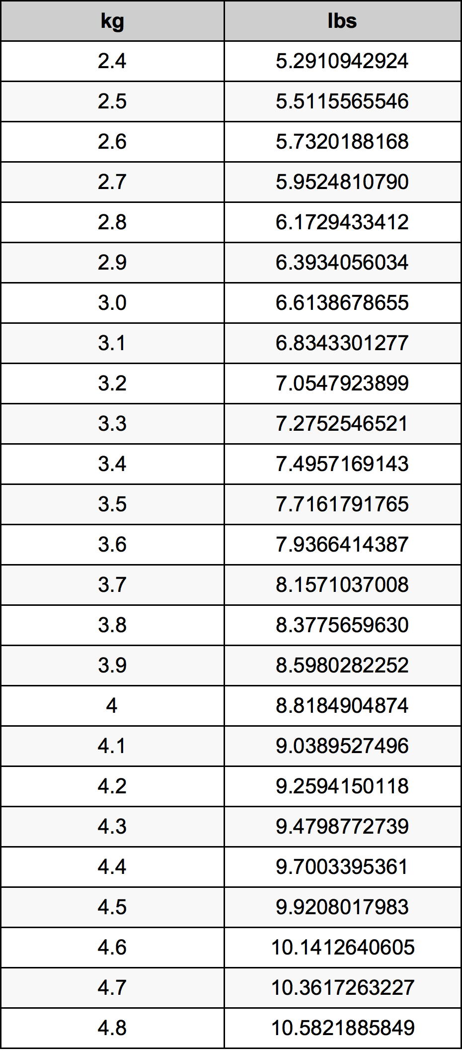 3.6 Kilogramma konverżjoni tabella