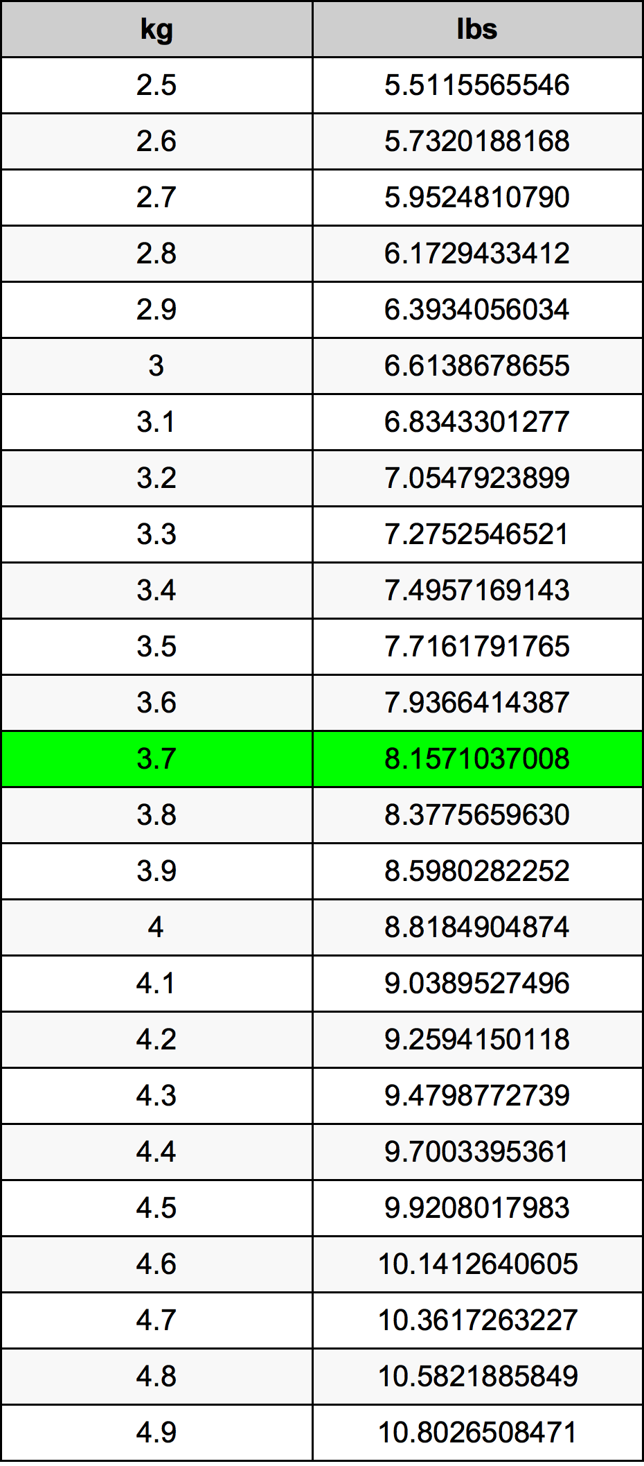 3.7 Kilogram konversi tabel